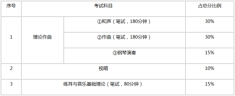 报考理论作曲类考生的考试科目及分值