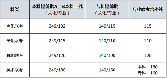 2017年河北联考合格线 2017年河北联考合格线