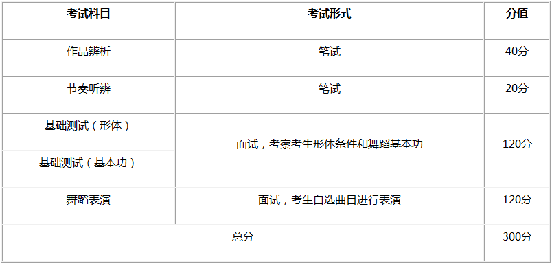 考试科目及分值