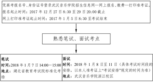 报名考试流程