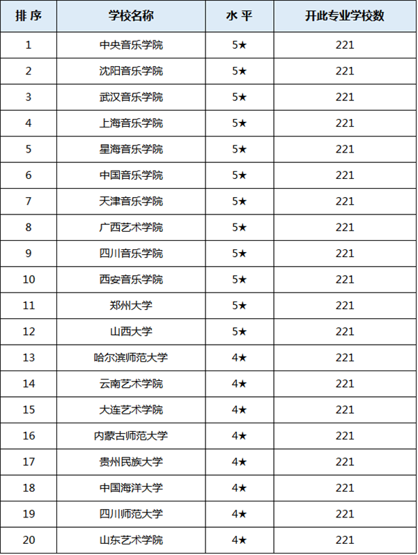 音乐表演专业 2017-2018年音乐表演专业大学排名