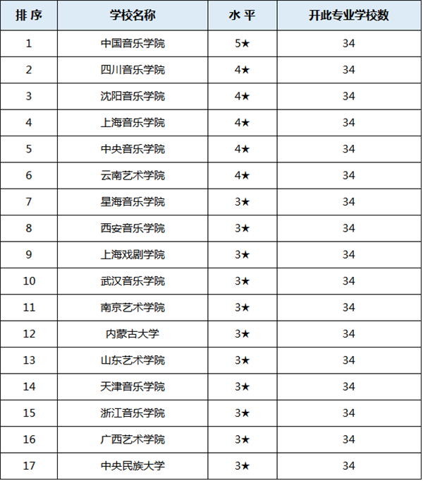 作曲与作曲艺术理论专业 2017-2018年作曲与作曲技术理论专业大学排名