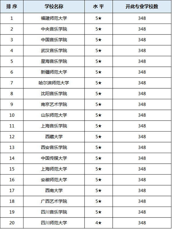 音乐学专业 2017-2018年音乐学专业大学排名