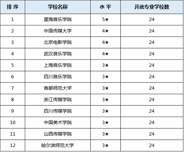 录音艺术专业 2017-2018年录音艺术专业大学排名