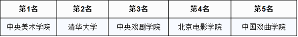 2016中国大学艺术学最佳专业排行榜前5强。