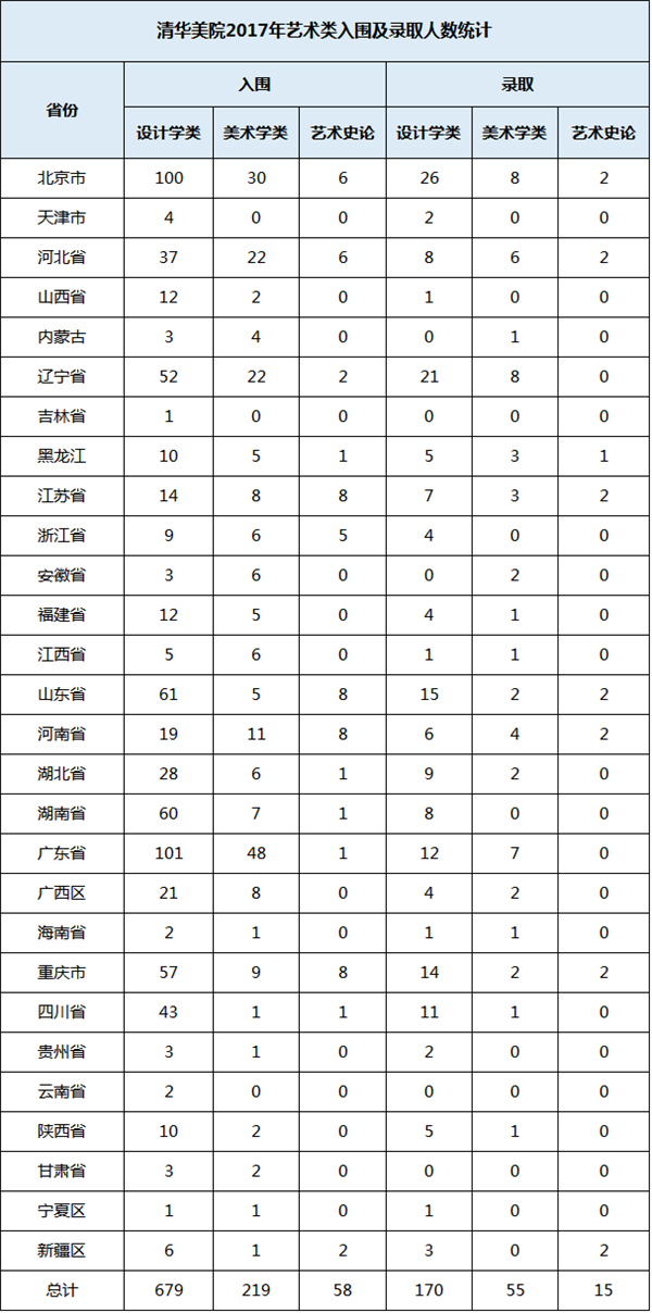 清华美院2017年艺术类入围及通过人数统计