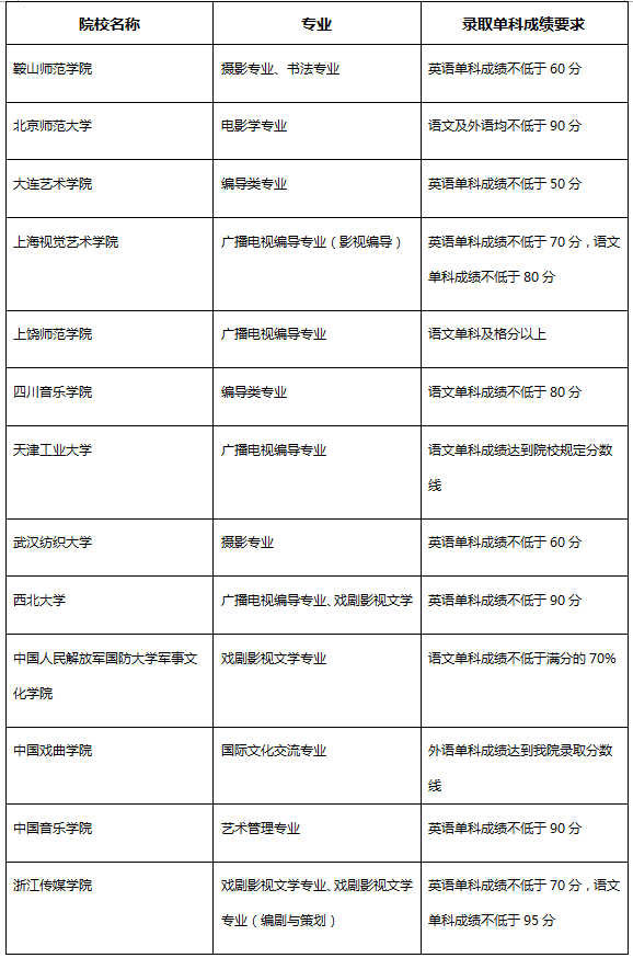 编导类专业单科成绩要求