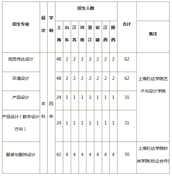 上海杉达学院2018艺术类招生计划