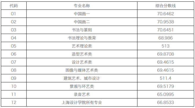 中国美术院校2017年本科招生通过最低分数线