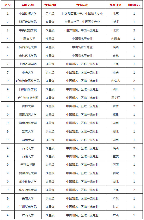 2017年公办大学播音与主持艺术专业排行榜