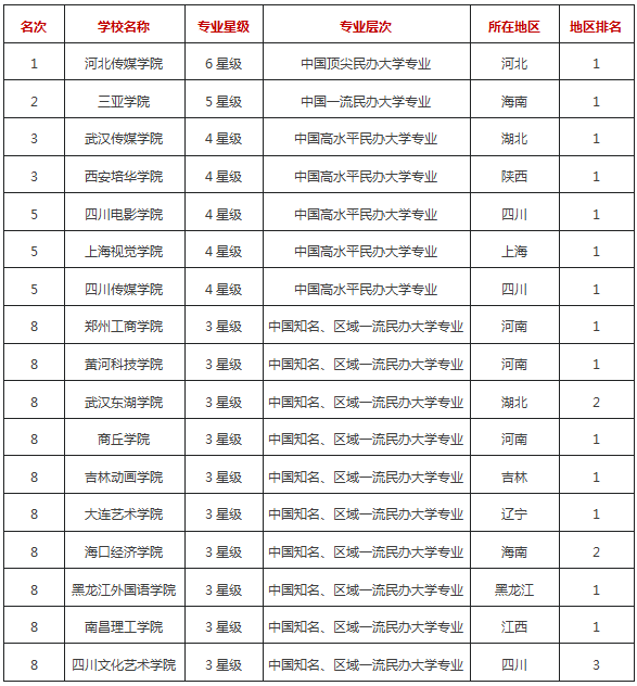 2017年中国民办大学播音与主持艺术专业排行榜