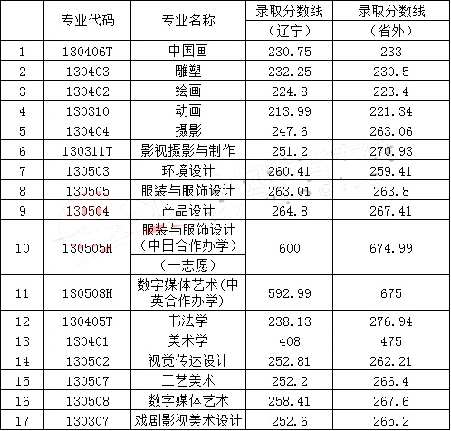 鲁迅美术学院2017年本科招生各专业通过分数线