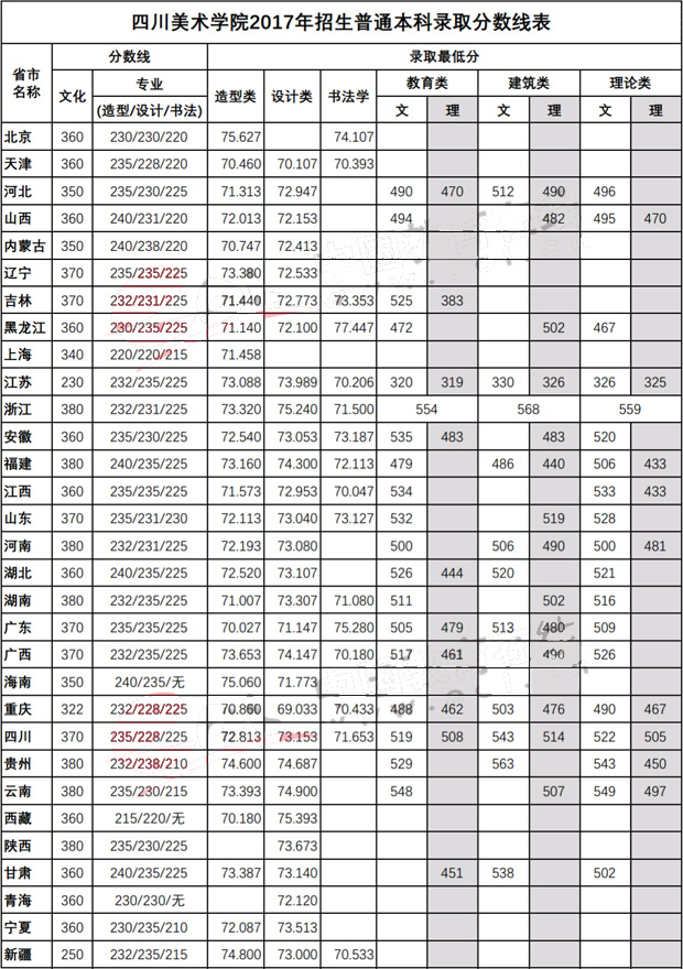 四川美术学院2017年招生普通本科通过分数线表