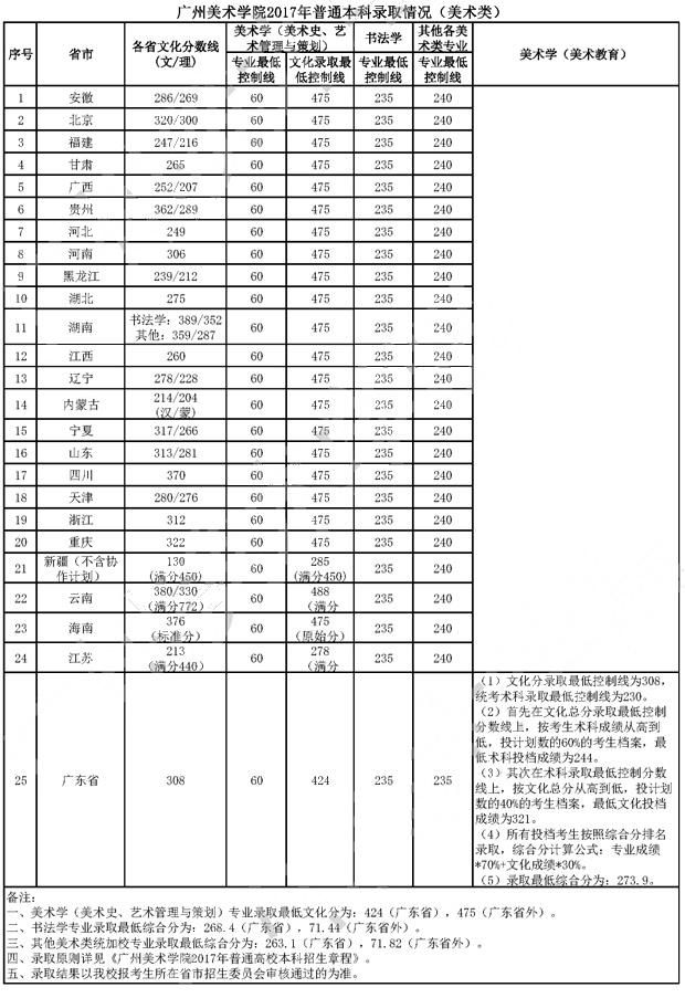 广州美术学院2017年普通本科通过情况