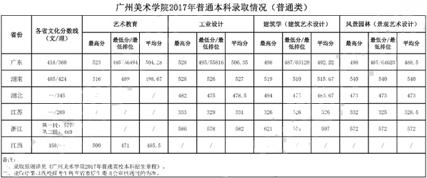 广州美术学院2017年普通本科通过情况