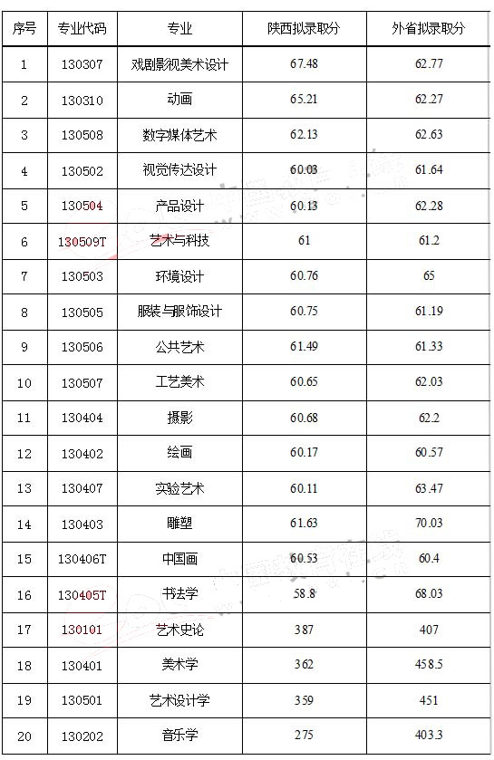 西安美术学院2017本科招生通过基本情况