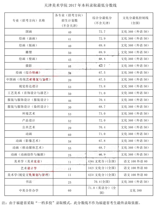 天津美术学院2017年本科通过最低分数线