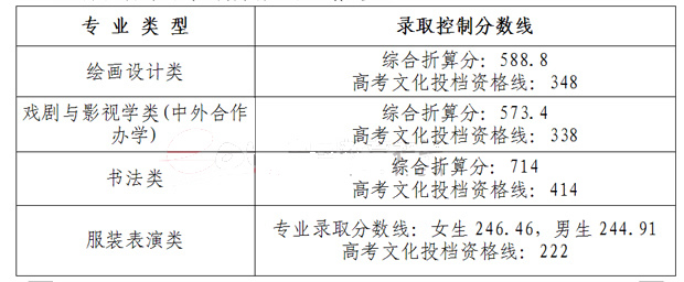 湖北美术学院2017年普通本科招生湖北省通过控制分数线