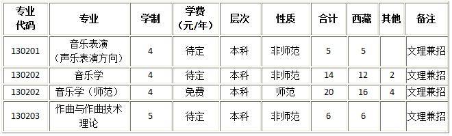 西藏大学2018年音乐学类招生人数