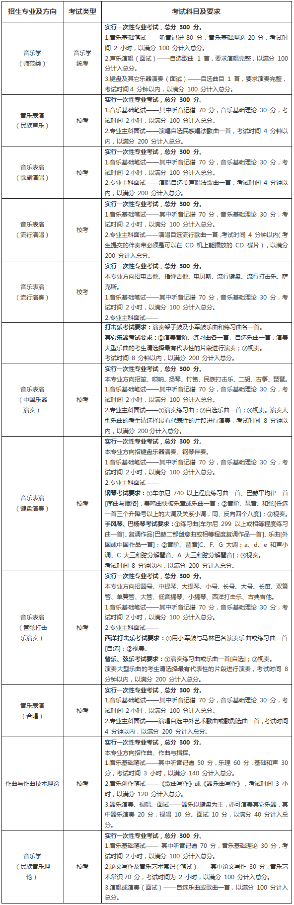 云南艺术学院音乐学类校考科目