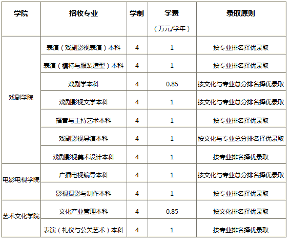 云南艺术学院2018年编导类招生专业