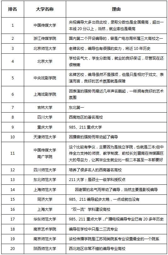 全国编导专业大学排名盘点
