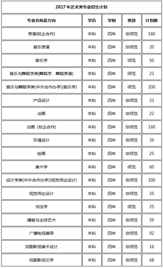 2017年长春师范大学艺术类专业招生计划