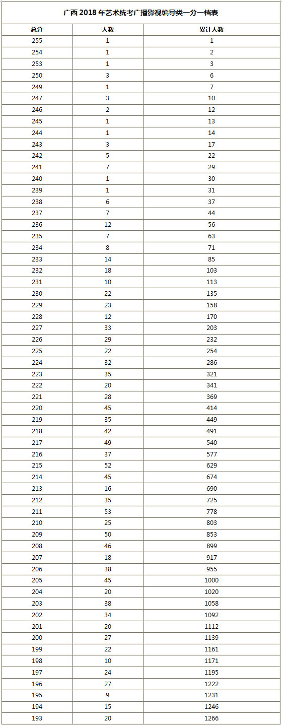 广西2018年广播影视编导类专业合格人数