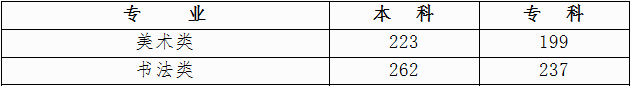 美术类、书法类统考合格线