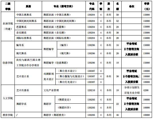 北京舞蹈学院2018年艺术类专业招生计划