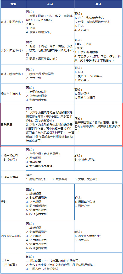2018年北京城市学院音乐类专业校考内容