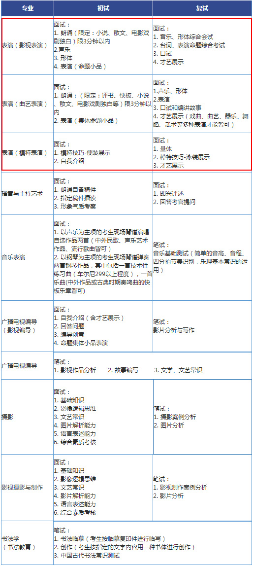 2018年北京城市学院表演类专业校考内容