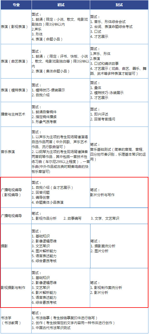 2018年北京城市学院编导类专业校考内容