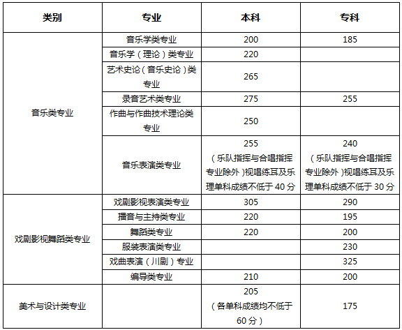 2017年四川联考成绩合格线