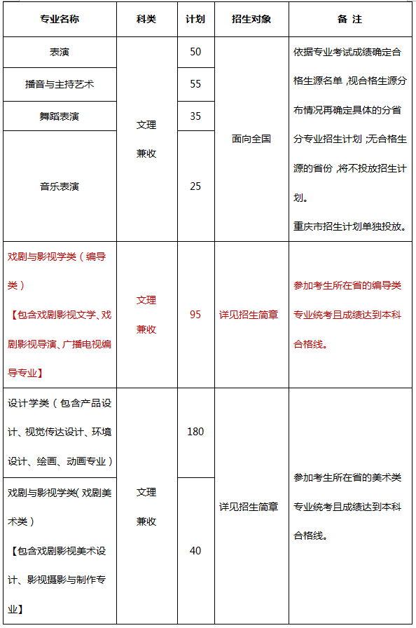 2018年重庆大学艺术类专业招生计划