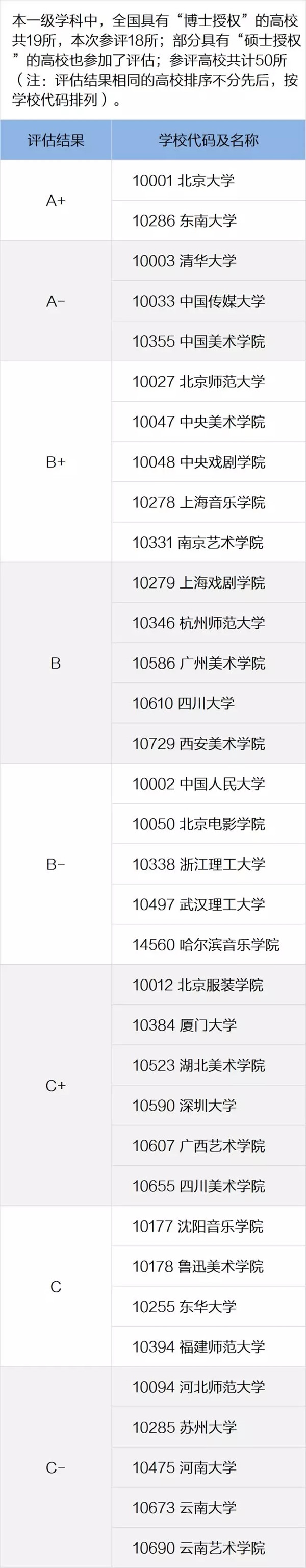 全国艺术类专业学科评估结果