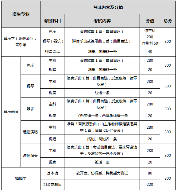 西南大学2018年音乐类、舞蹈学艺术专业校考内容