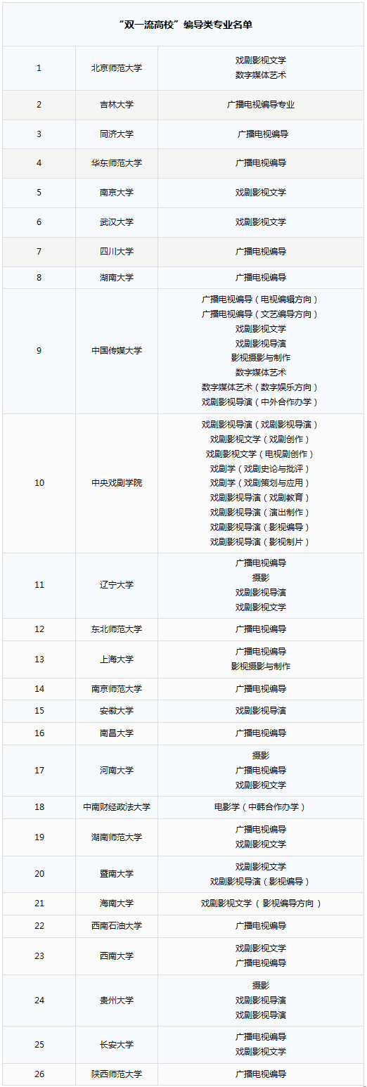 “双一流高校”编导类专业名单