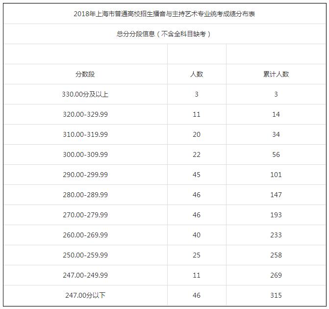 分数表