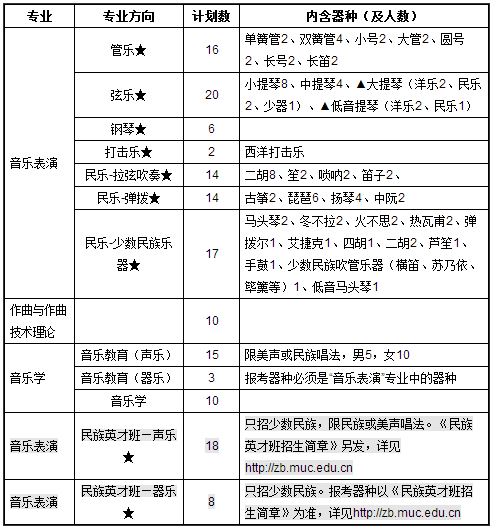 中央民族大学音乐学院2018年招生计划