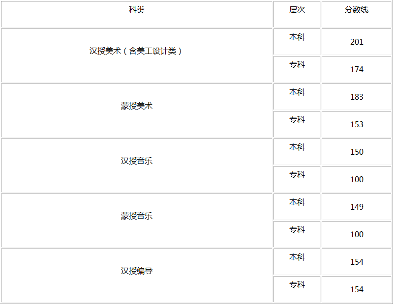 2018年内蒙古艺术类统考本专科合格线