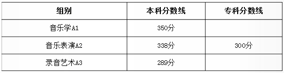 2018年陕西省普通高校招生音乐类专业课全省联考成绩