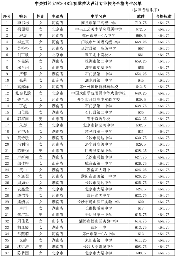 中央财经大学2018年视觉传达设计专业校考合格考生名单