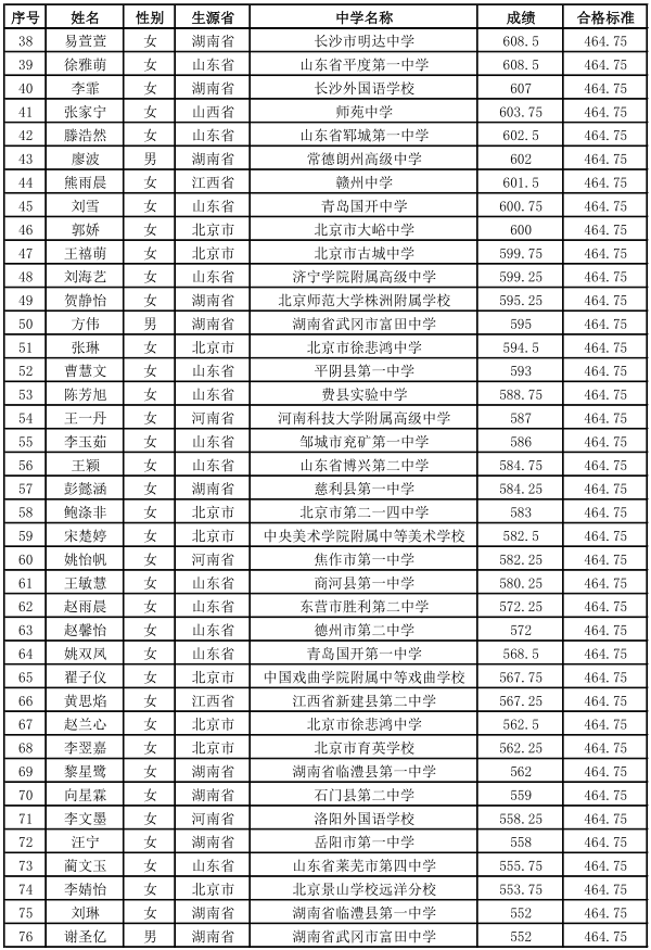 中央财经大学2018年视觉传达设计专业校考合格考生名单