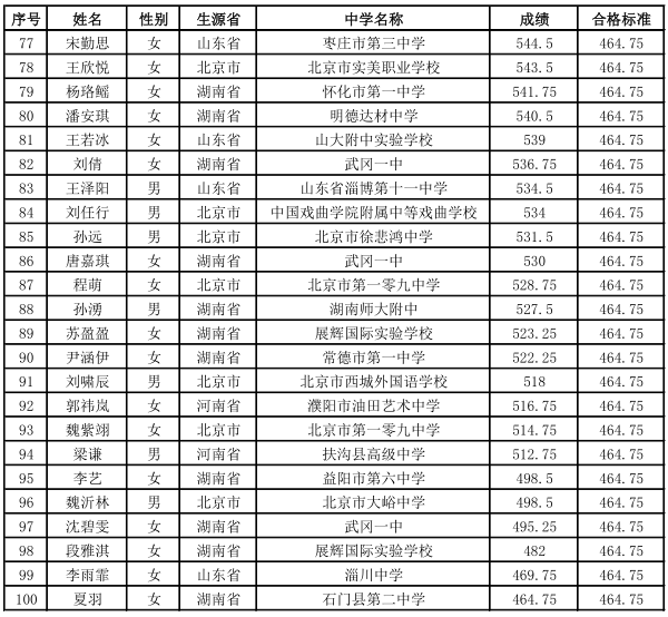 中央财经大学2018年视觉传达设计专业校考合格考生名单