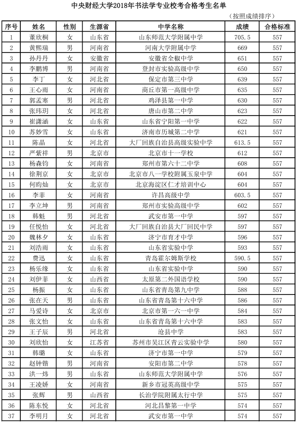 中央财经大学2018年书法学专业校考合格考生名单