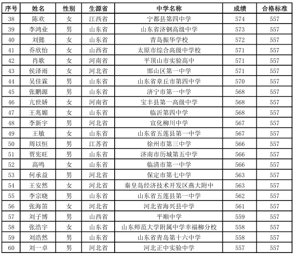 中央财经大学2018年书法学专业校考合格考生名单