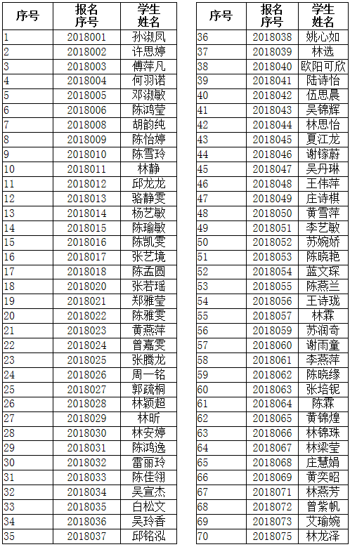 2018年泉州师范学院音乐学(南音方向)合格名单