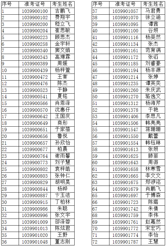 2018年泉州师范学院音江苏省美术类合格名单