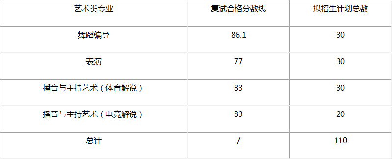 上海体育学院2018年艺术类专业校考复试合格分数线和拟招生计划总数